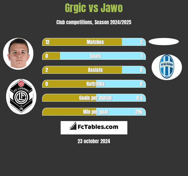 Grgic vs Jawo h2h player stats