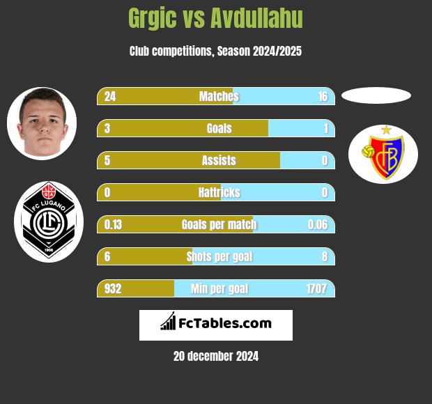 Grgic vs Avdullahu h2h player stats