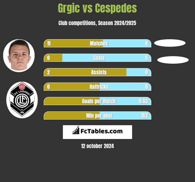 Grgic vs Cespedes h2h player stats