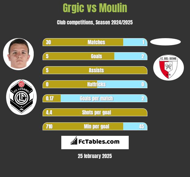 Grgic vs Moulin h2h player stats