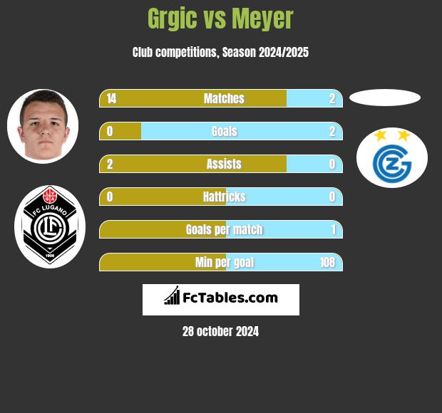 Grgic vs Meyer h2h player stats