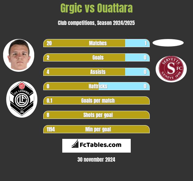 Grgic vs Ouattara h2h player stats