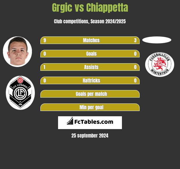 Grgic vs Chiappetta h2h player stats