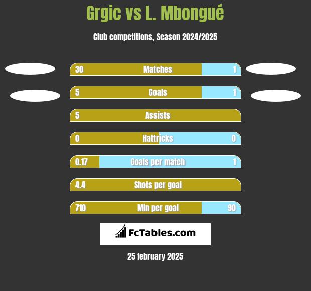 Grgic vs L. Mbongué h2h player stats