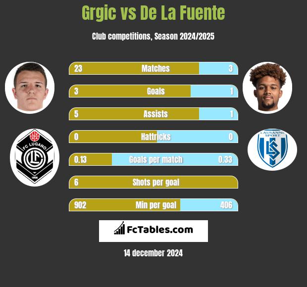 Grgic vs De La Fuente h2h player stats