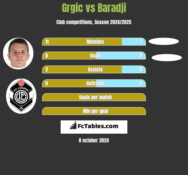 Grgic vs Baradji h2h player stats