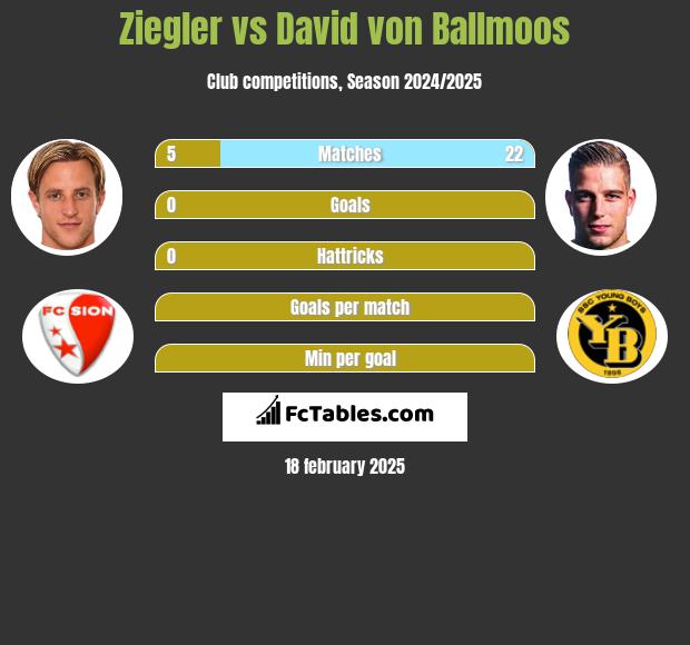 Ziegler vs David von Ballmoos h2h player stats