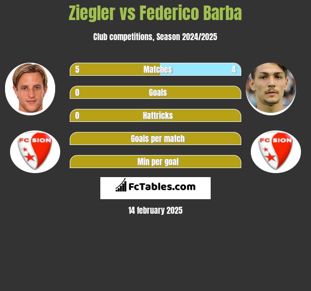 Ziegler vs Federico Barba h2h player stats