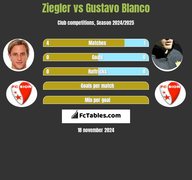 Ziegler vs Gustavo Blanco h2h player stats