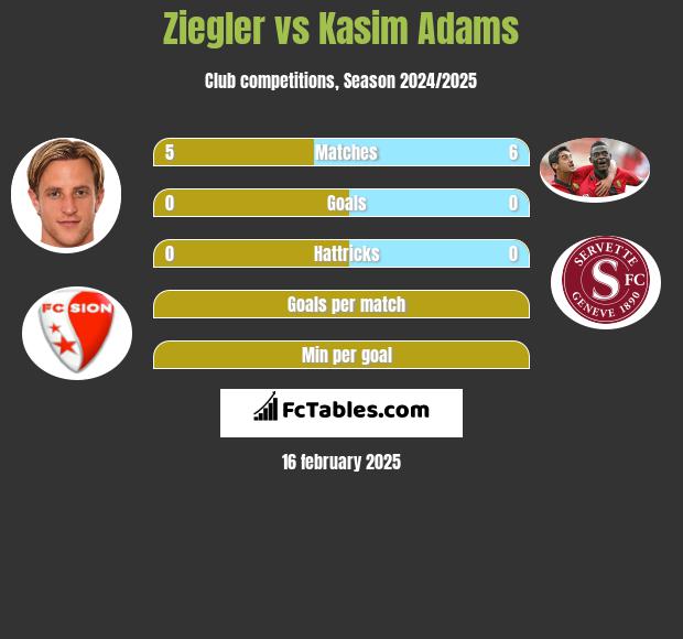 Ziegler vs Kasim Adams h2h player stats