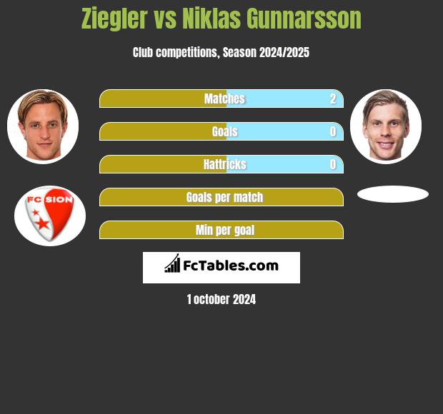 Ziegler vs Niklas Gunnarsson h2h player stats