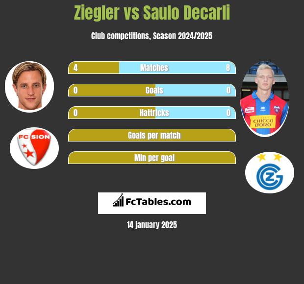 Ziegler vs Saulo Decarli h2h player stats