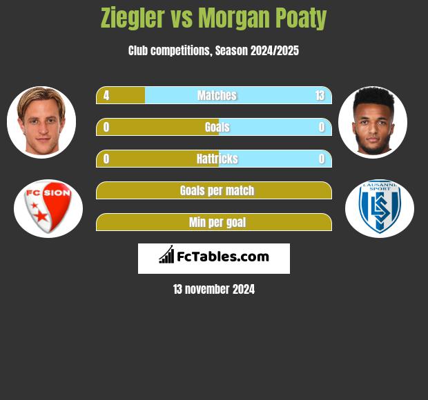 Ziegler vs Morgan Poaty h2h player stats