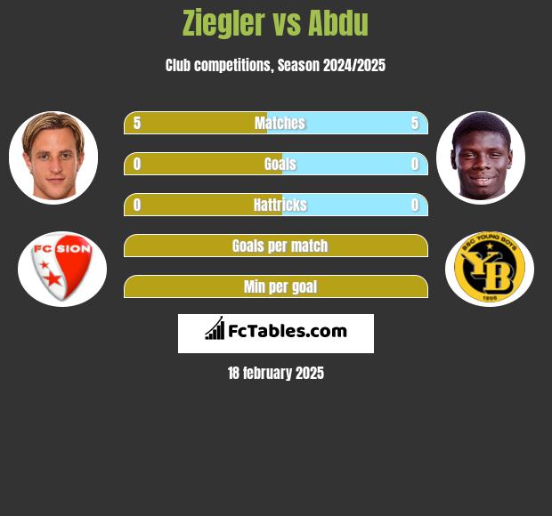 Ziegler vs Abdu h2h player stats