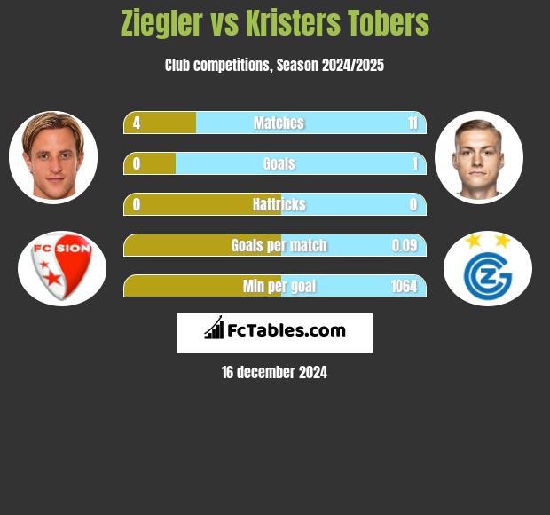 Ziegler vs Kristers Tobers h2h player stats