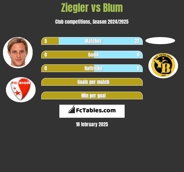 Ziegler vs Blum h2h player stats