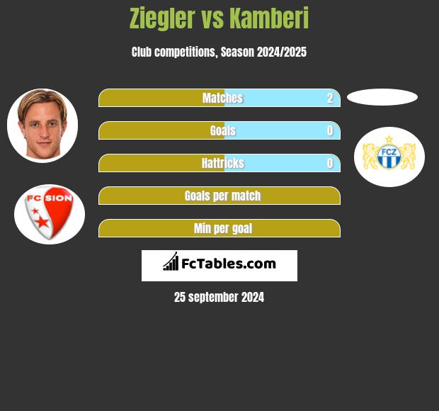 Ziegler vs Kamberi h2h player stats