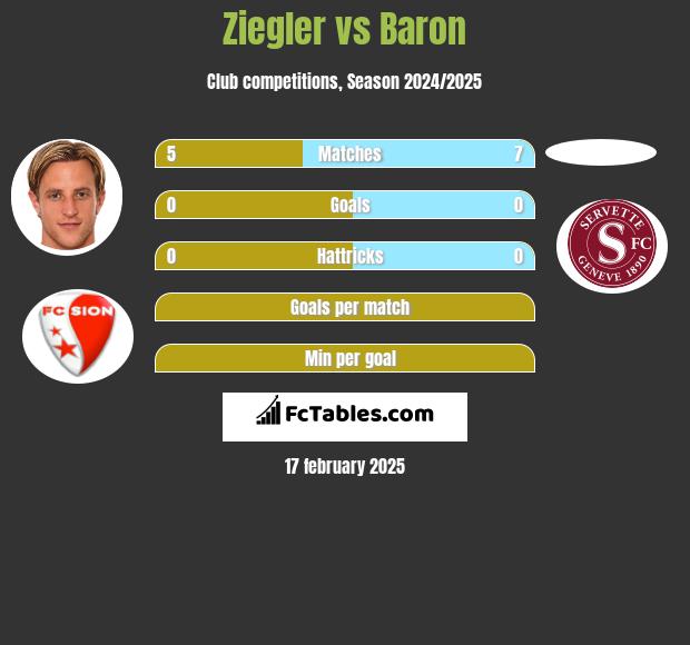 Ziegler vs Baron h2h player stats