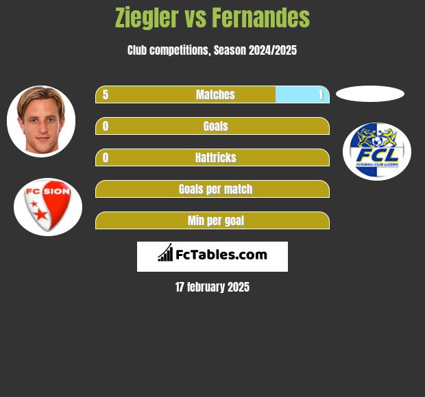 Ziegler vs Fernandes h2h player stats