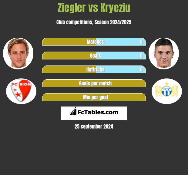 Ziegler vs Kryeziu h2h player stats