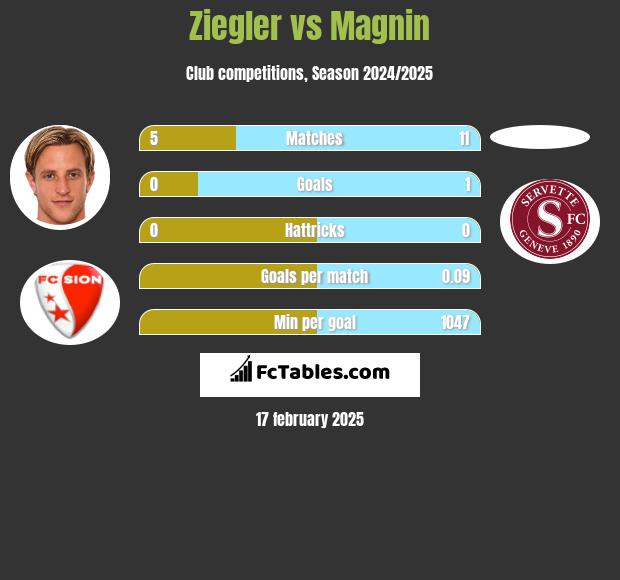 Ziegler vs Magnin h2h player stats