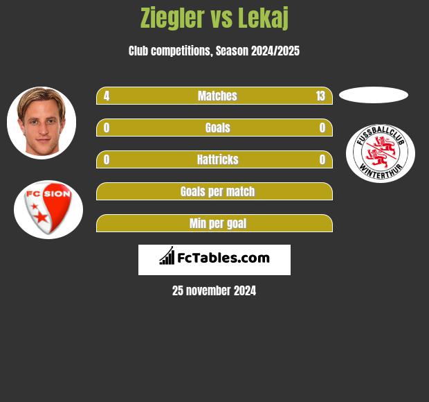 Ziegler vs Lekaj h2h player stats