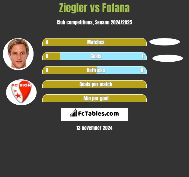 Ziegler vs Fofana h2h player stats