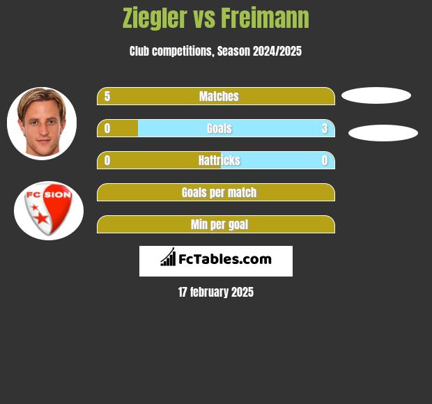 Ziegler vs Freimann h2h player stats