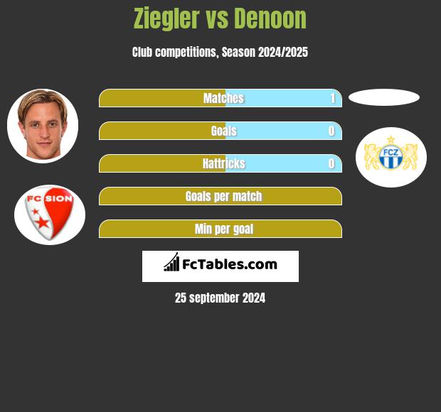 Ziegler vs Denoon h2h player stats