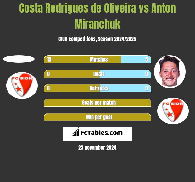 Costa Rodrigues de Oliveira vs Anton Miranchuk h2h player stats