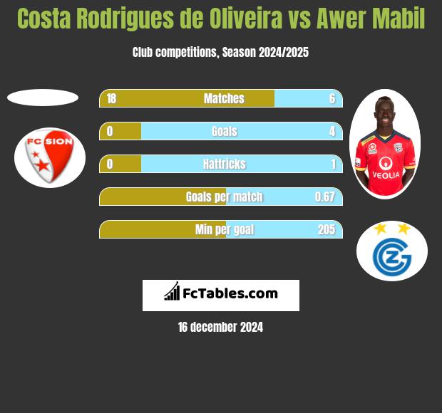 Costa Rodrigues de Oliveira vs Awer Mabil h2h player stats