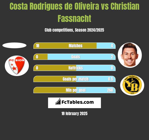 Costa Rodrigues de Oliveira vs Christian Fassnacht h2h player stats