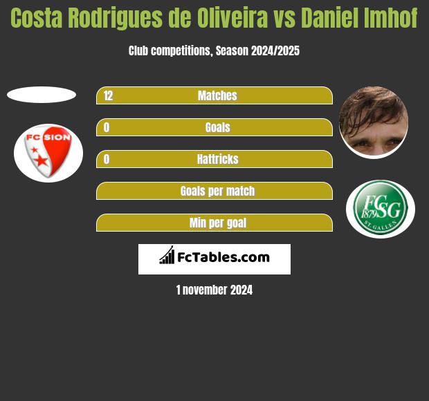 Costa Rodrigues de Oliveira vs Daniel Imhof h2h player stats