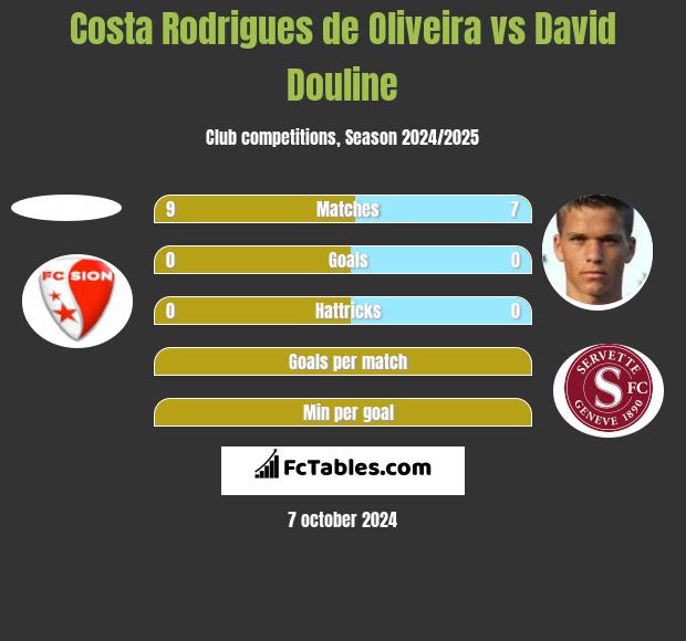 Costa Rodrigues de Oliveira vs David Douline h2h player stats