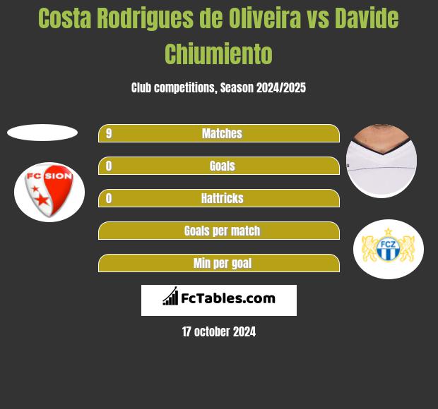 Costa Rodrigues de Oliveira vs Davide Chiumiento h2h player stats