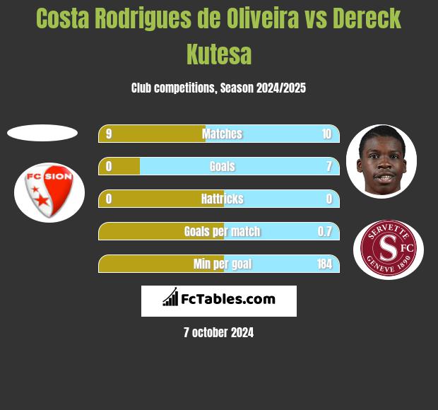 Costa Rodrigues de Oliveira vs Dereck Kutesa h2h player stats