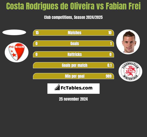 Costa Rodrigues de Oliveira vs Fabian Frei h2h player stats