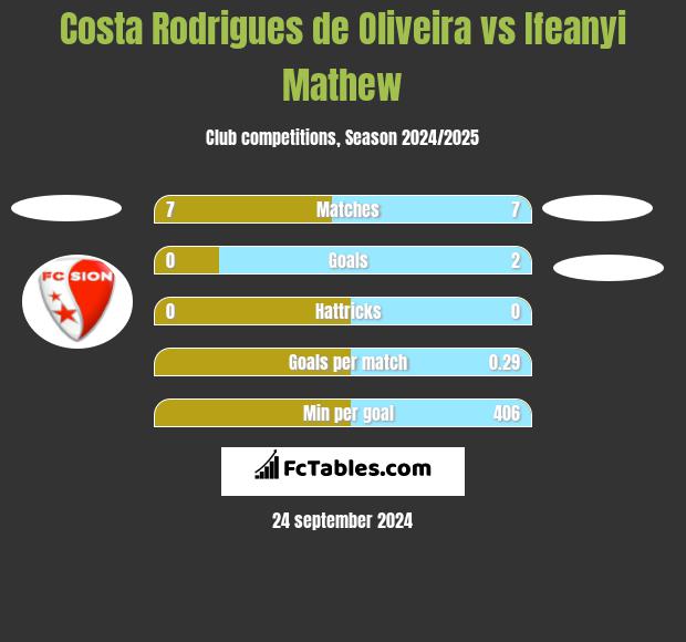 Costa Rodrigues de Oliveira vs Ifeanyi Mathew h2h player stats