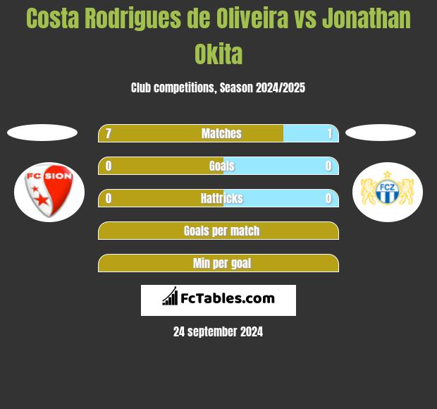 Costa Rodrigues de Oliveira vs Jonathan Okita h2h player stats