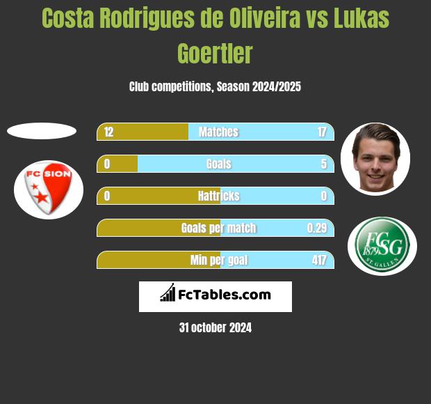 Costa Rodrigues de Oliveira vs Lukas Goertler h2h player stats