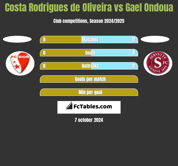 Costa Rodrigues de Oliveira vs Gael Ondoua h2h player stats