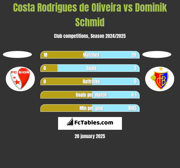 Costa Rodrigues de Oliveira vs Dominik Schmid h2h player stats