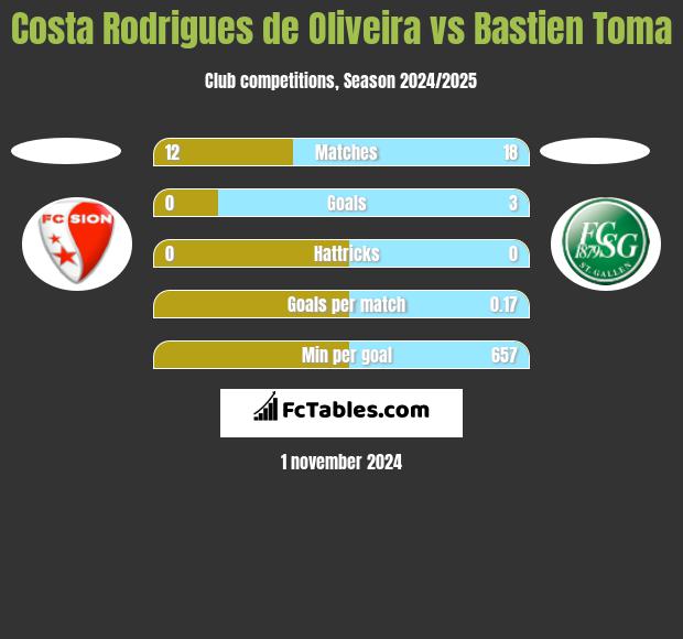 Costa Rodrigues de Oliveira vs Bastien Toma h2h player stats