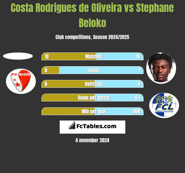 Costa Rodrigues de Oliveira vs Stephane Beloko h2h player stats