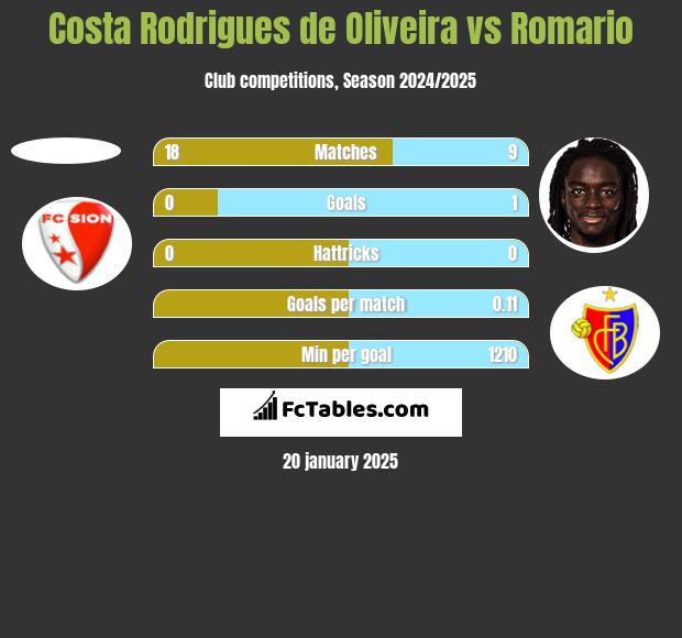 Costa Rodrigues de Oliveira vs Romario h2h player stats