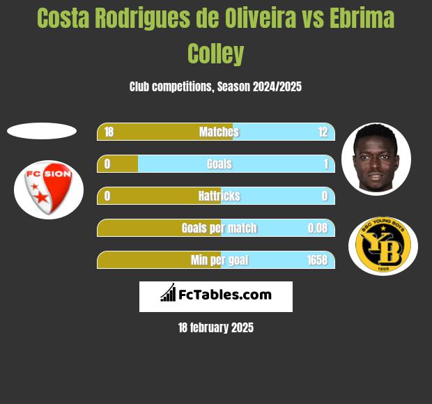 Costa Rodrigues de Oliveira vs Ebrima Colley h2h player stats