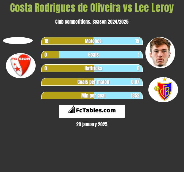 Costa Rodrigues de Oliveira vs Lee Leroy h2h player stats