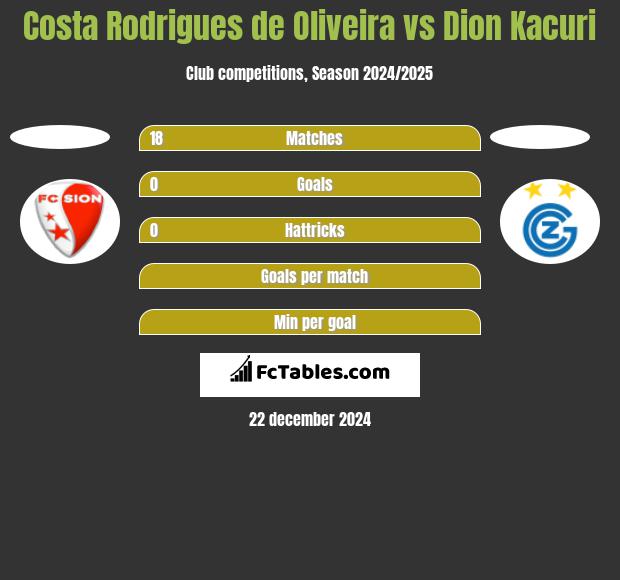 Costa Rodrigues de Oliveira vs Dion Kacuri h2h player stats