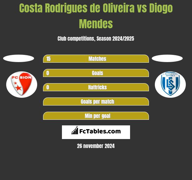 Costa Rodrigues de Oliveira vs Diogo Mendes h2h player stats