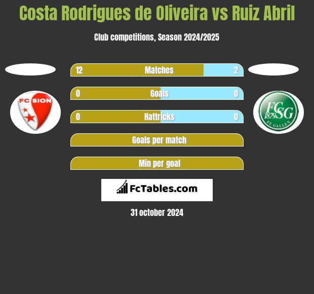 Costa Rodrigues de Oliveira vs Ruiz Abril h2h player stats